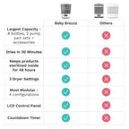 Baby Brezza - Sterilizer and Dryer Advanced | MazenOnline