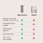 Baby Brezza - Superfast® Portable Bottle Warmer - Rechargeable Travel Warmer for Formula and Breastmilk | MazenOnline