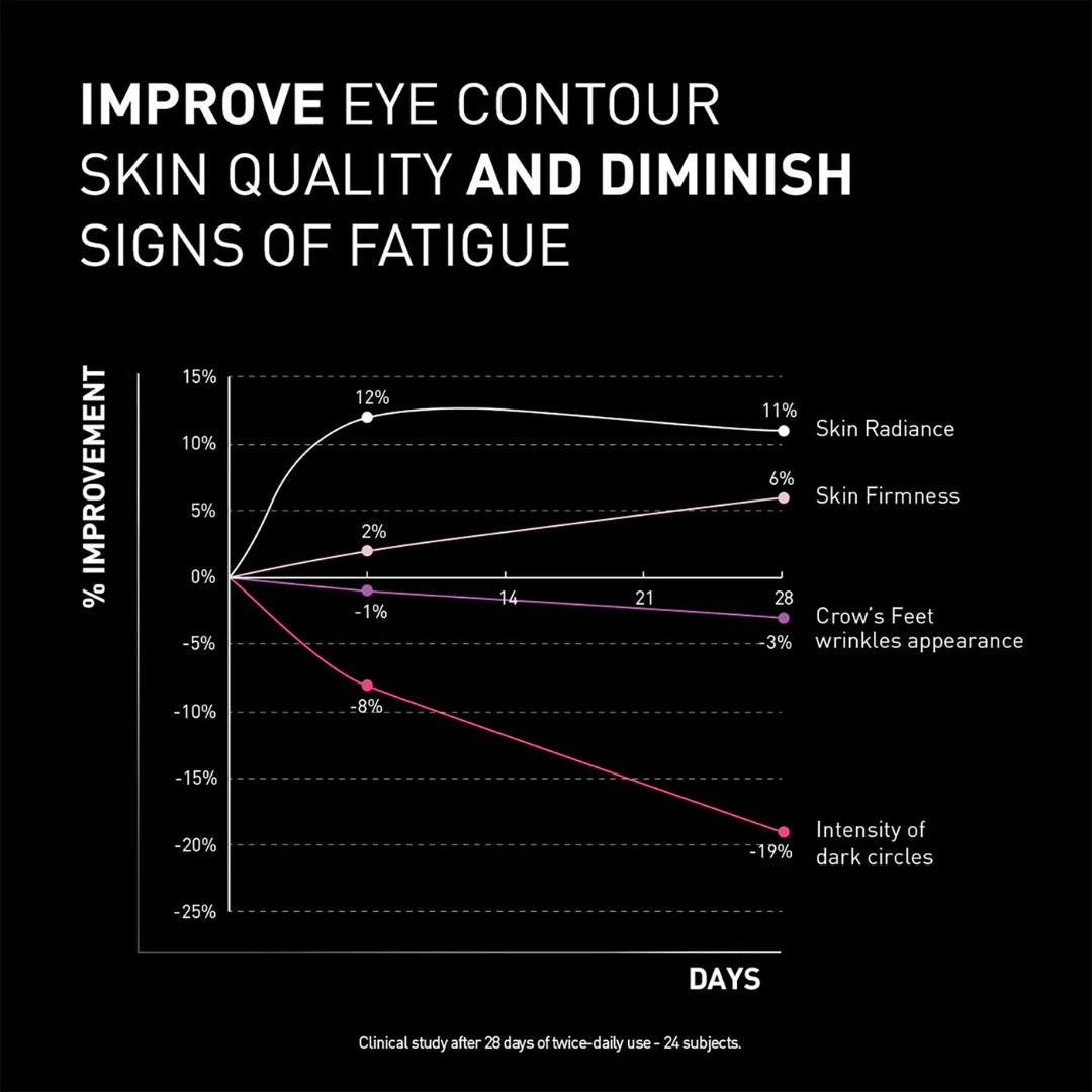 Filorga - NCEF Revitalize Eyes | MazenOnline