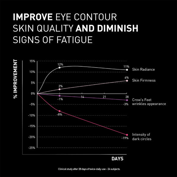 Filorga - NCEF Revitalize Eyes | MazenOnline